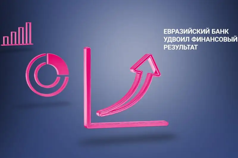 Евразийский банк удвоил прибыль от текущей деятельности в 2020 году