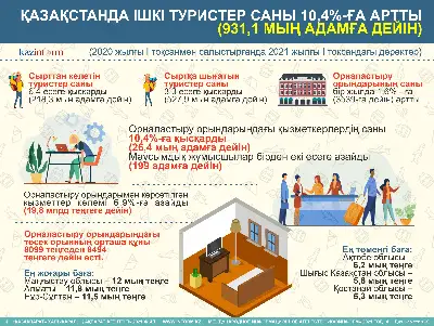 Қазақстанда ішкі туристер саны 10,4%-ға артты