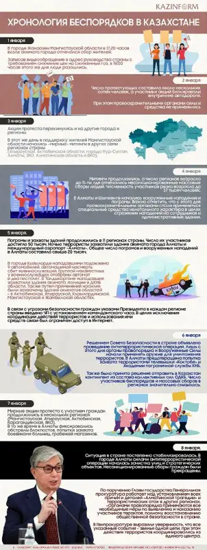 Хронология беспорядков в Казахстане
