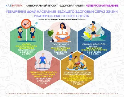 Национальный проект «Здоровая нация». Четвертое направление