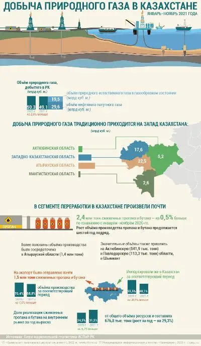 Добыча природного газа в Казахстане