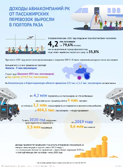 Доходы авиакомпаний Казахстана от пассажирских перевозок выросли в полтора раза