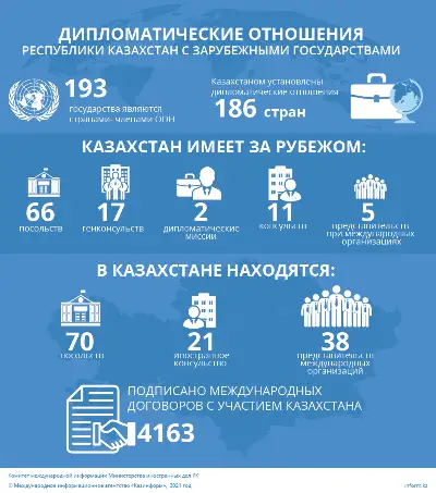 Дипломатические отношения Казахстана с зарубежными государствами