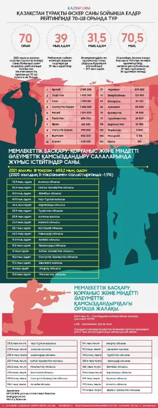 Қазақстан тұрақты әскер саны бойынша елдер рейтингінде 70-ші орында тұр