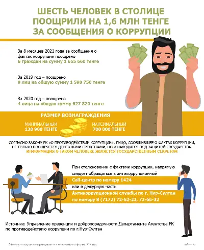 Шесть человек в столице поощрили на 1,6 млн тенге за сообщения о коррупции