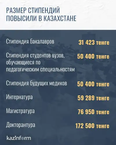 Размер стипендий повысили в Казахстане