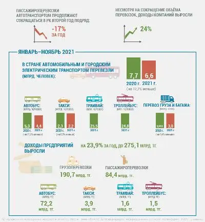 Несмотря на сокращение объёма перевозок, доходы компаний выросли на 24%