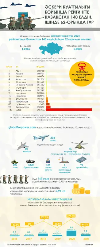 Әскери қуаттылығы бойынша рейтингте Қазақстан 140 елдің ішінде 62-орында тұр