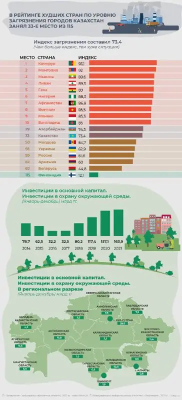 В рейтинге худших стран по уровню загрязнения городов Казахстан занял 33-е место из 115
