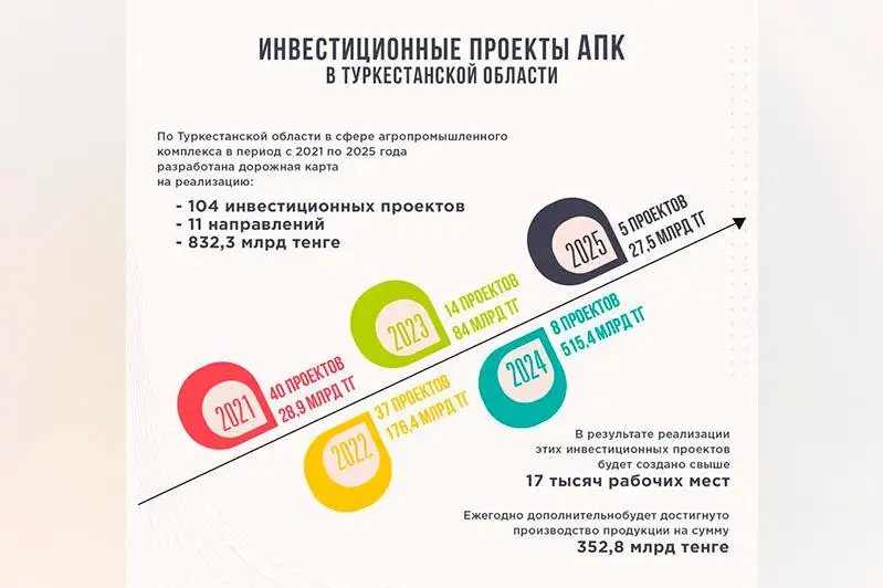 70,8 тыс агроформирований зарегистрировано в Туркестане