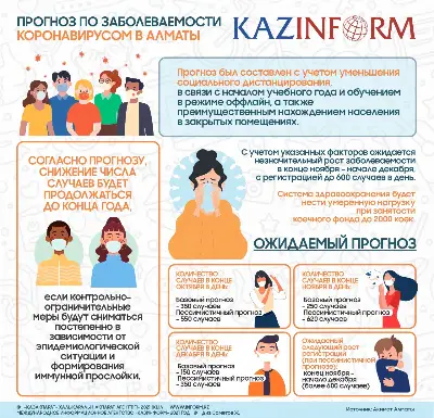 Прогноз по заболеваемости коронавирусом в Алматы