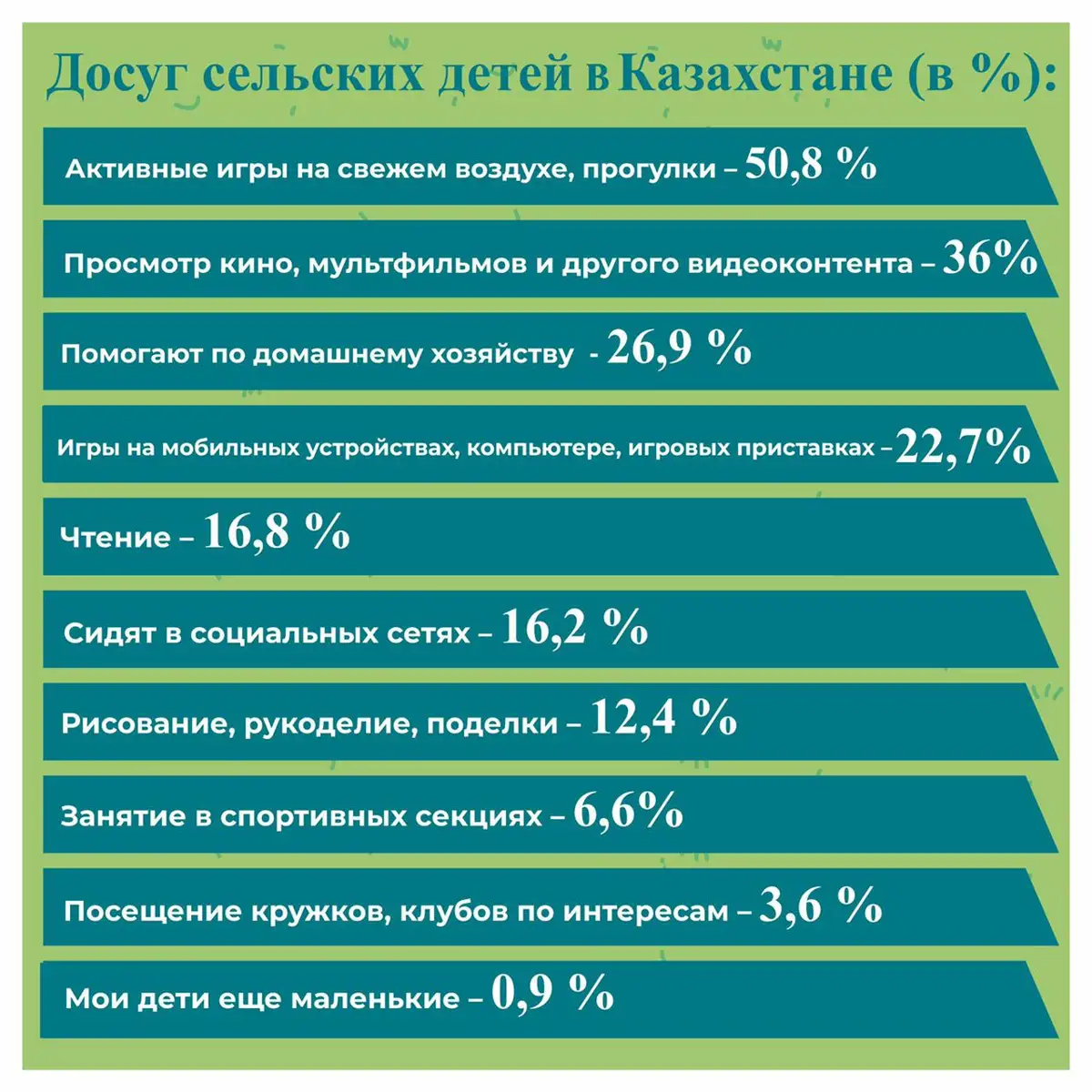 В селах более 50% детей предпочитают игры на свежем воздухе, 16% - соцсети  – исследование КИОР