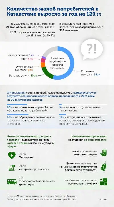 Количество жалоб потребителей в Казахстане выросло за год на 120,5%