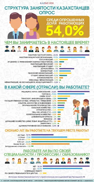 Структура занятости казахстанцев. Опрос