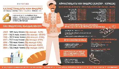 Қазақстандағы нан өндірісі