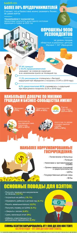 Более 80% предпринимателей считают, что в Казахстане можно развивать бизнес, не давая взяток