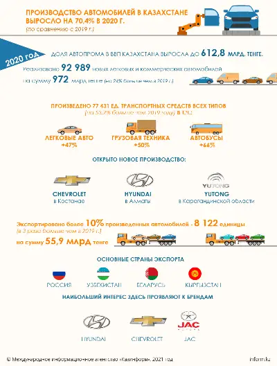 Производство автомобилей в Казахстане выросло на 70% в 2020г.