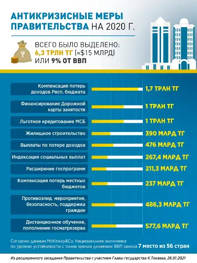 Антикризисные меры правительства на 2020 г