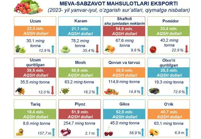 Ўзбекистон қиймати 672,9 млн АҚШ долларига тенг мева-сабзавотлар экспорт қилган