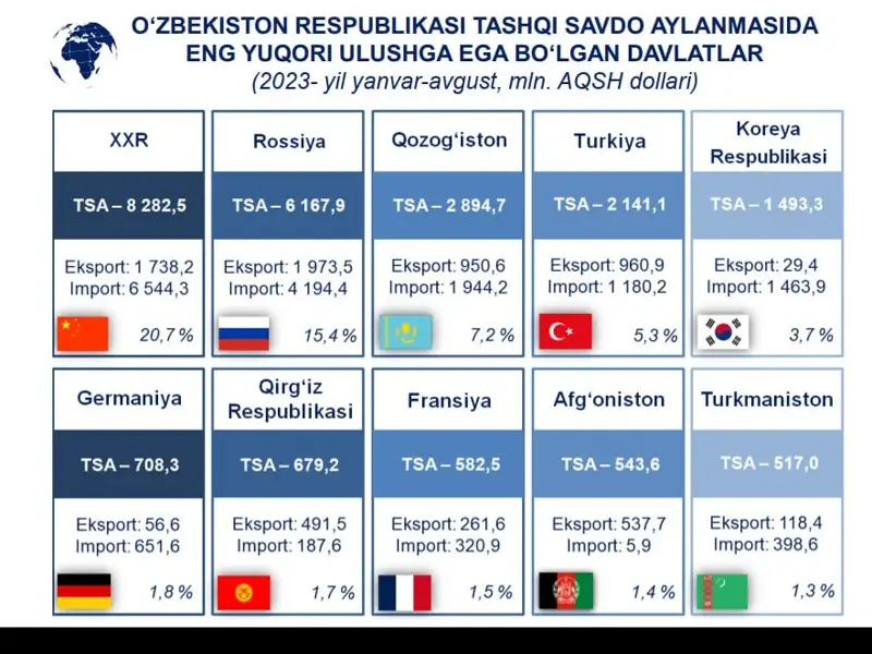 Ўзбекистон