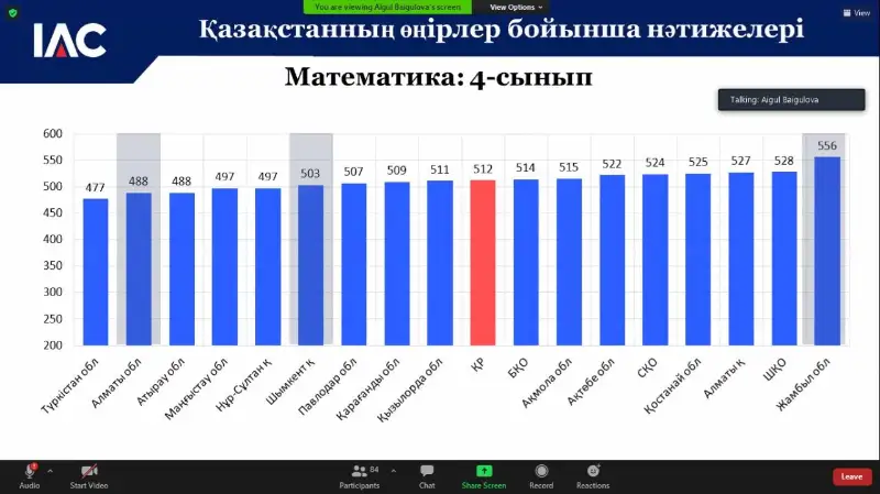Halyqaralyq zertteý nátıjesi: Jambyldyq oqýshylar úzdik dep tanyldy