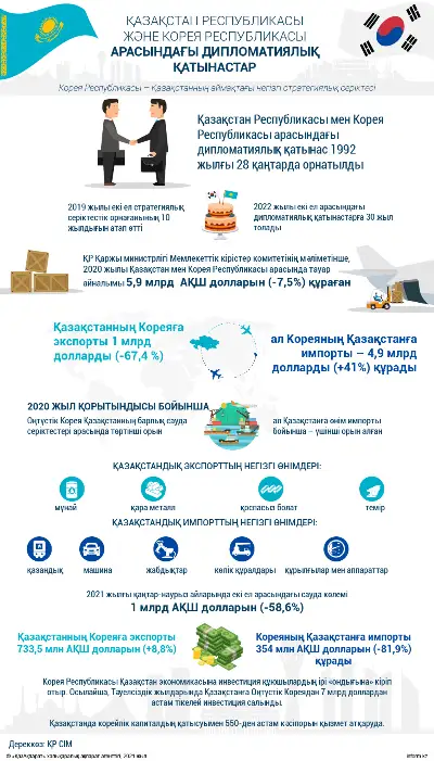 Қазақстан Республикасы және Корея Республикасы арасындағы дипломатиялық қатынастар