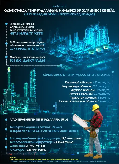 Қазақстанда темір рудаларының өндірісі бір жарым есе көбейді