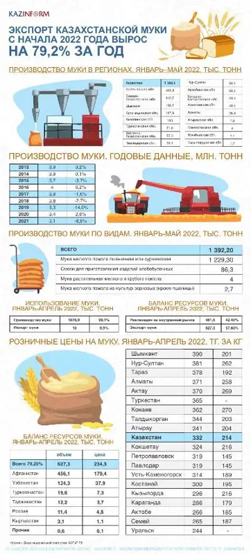 2022 жылдың басынан бері қазақстандық ұнның экспорты бір жылда 79,2%-ға өсті