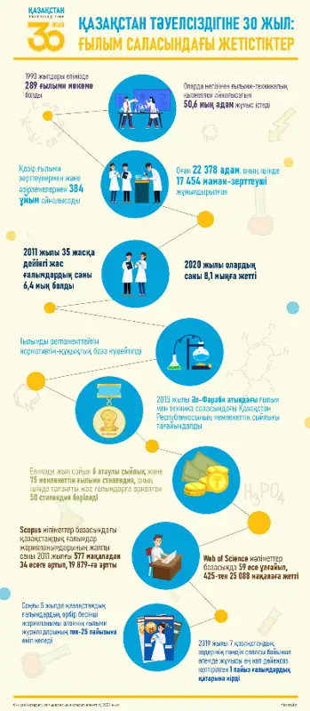 Қазақстан Тәуелсіздігіне 30 жыл: Ғылым саласындағы жетістіктер