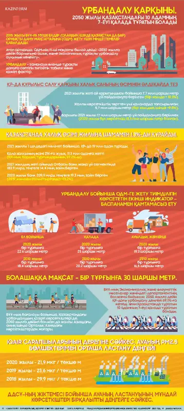 Урбандалу қарқыны. 2050 жылы Қазақстандағы 10 адамның 7-еуі қалада тұратын болады