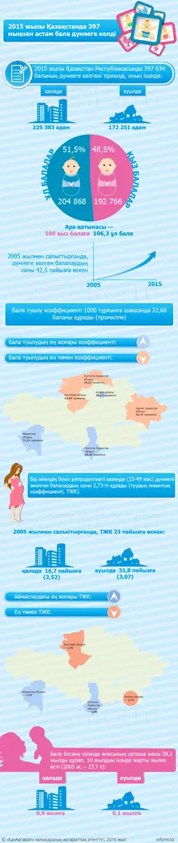 2015 жылы Қазақстанда 397 мыңнан астам бала дүниеге келді