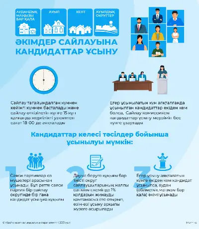 Аудандық маңызы бар қала, ауыл, кент, ауылдық округтер әкімдер сайлауына кандидаттар ұсыну