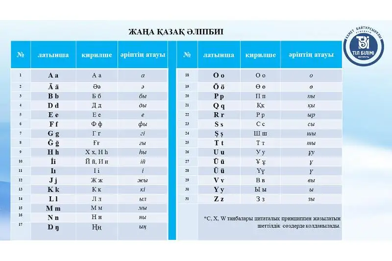 Латын графикасындағы жаңа жетілдірілген қазақ әліпбиі жарияланды