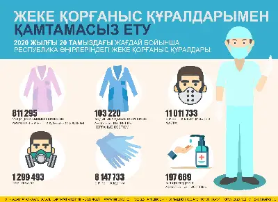 Жеке қорғаныс құралдарымен қамтамасыз ету