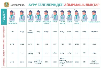 Ауру белгілеріндегі айырмашылықтар