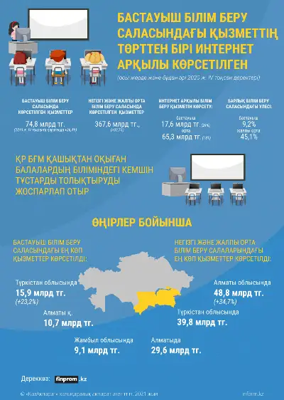 Бастауыш білім беру саласындағы қызметтің төрттен бірі Интернет арқылы көрсетілген