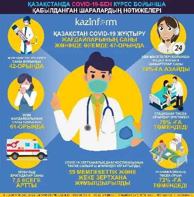 Қазақстанда COVID-19-бен күрес бойынша қабылданған шаралардың нәтижелері