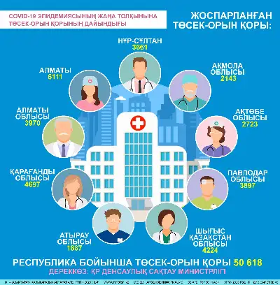 COVID-19 эпидемиясының жаңа толқынына төсек-орын қорының дайындығы