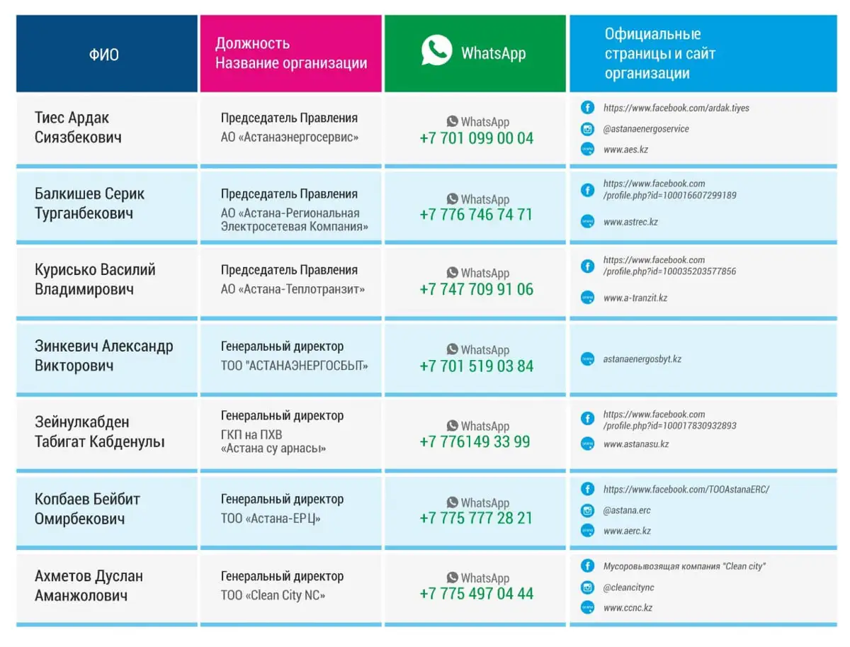 Опубликованы номера телефонов первых руководителей обслуживающих компаний  столицы