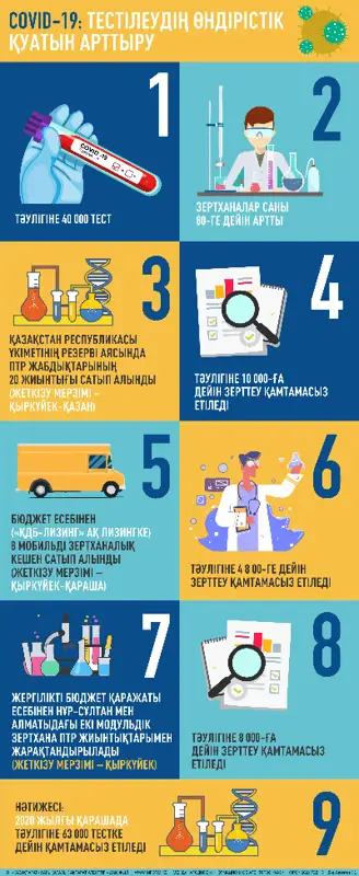 COVID-19: Тестілеудің өндірістік қуатын арттыру