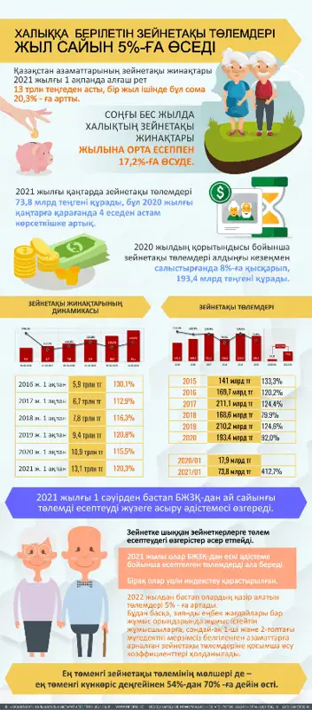 Халыққа  берілетін зейнетақы төлемдері жыл сайын 5%-ға өседі