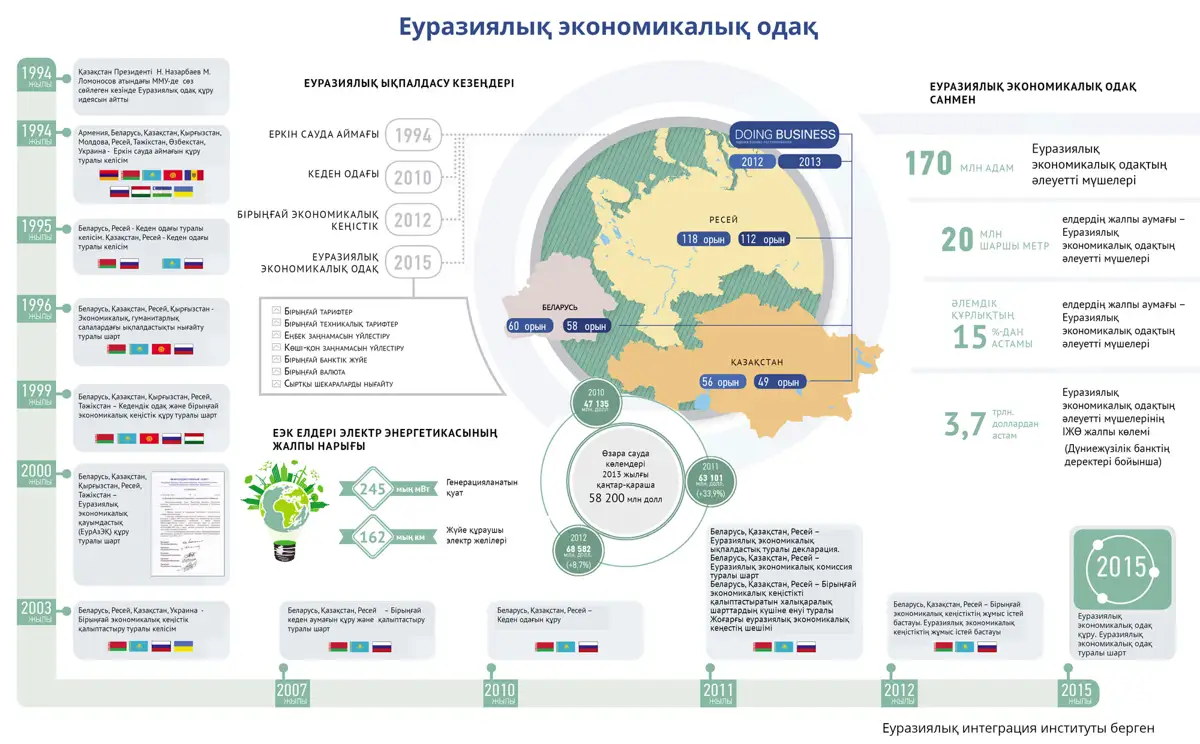 Органы экономического развития. Государство СНГ, входящее в Евразийский экономический Союз?. Структура и организация Евразийского экономического Союза. Евразийский таможенный Союз 2021. Евразийский экономический Союз состав 2020.