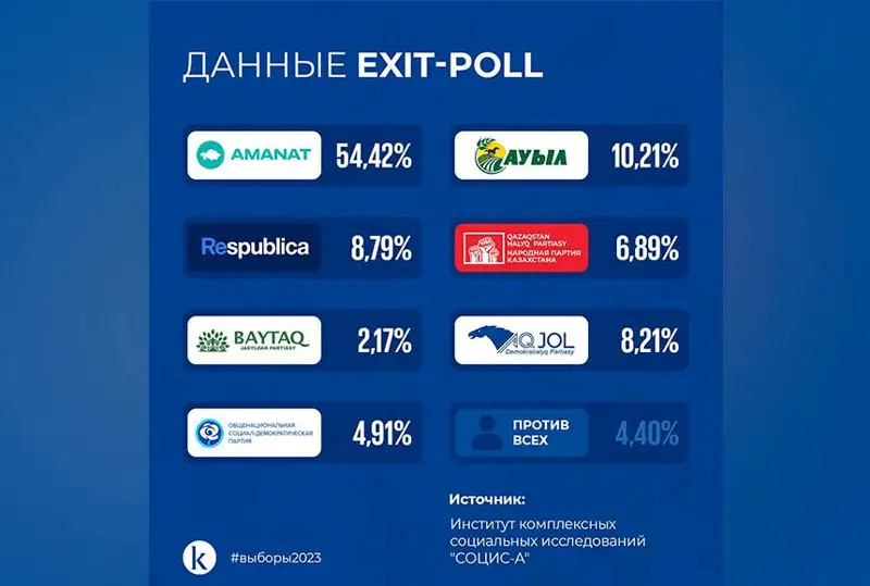 Институт комплексных социальных исследований СОЦИС-А представил результаты еxit-poll