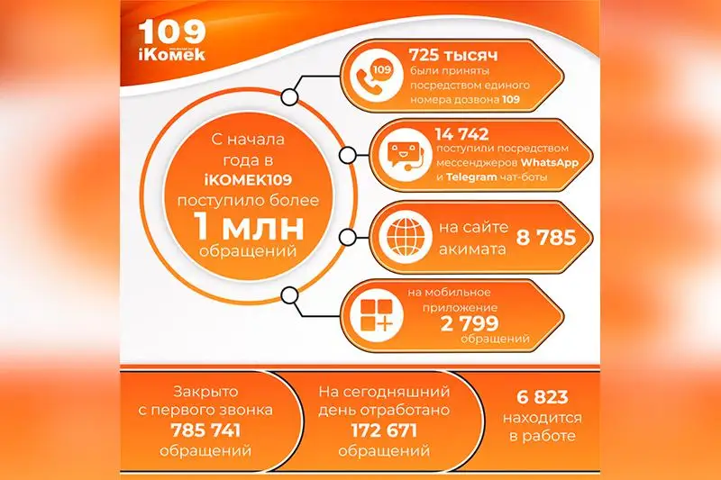Свыше 1 млн обращений принял столичный контакт-центр iKOMEK109