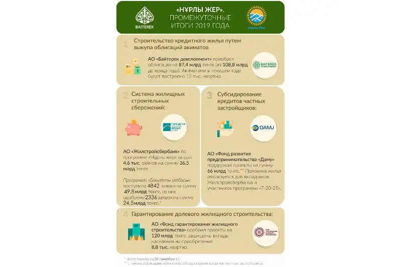 Программа «Нұрлы жер»: «Байтерек» озвучил промежуточные итоги 2019 года