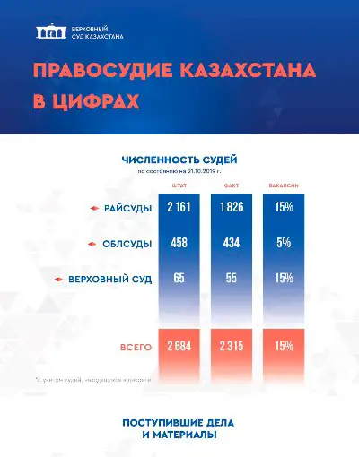 Правосудие Казахстана в цифрах