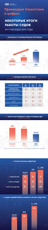 Правосудие Казахстана в цифрах. Некоторые итоги работы судов
