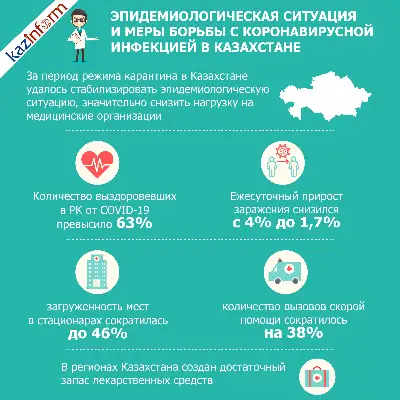 Эпидемиологическая ситуация и меры борьбы с коронавирусной инфекцией в Казахстане