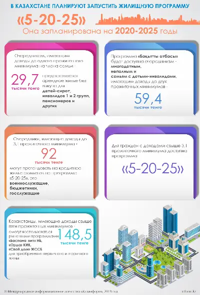В Казахстане планируют запустить жилищную программу «5-20-25»