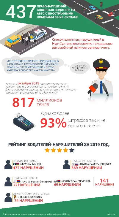 437 правонарушений совершил водитель на авто с иностранными номерами в Нур-Султане